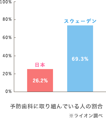予防歯科に取り組んでいる人の割合